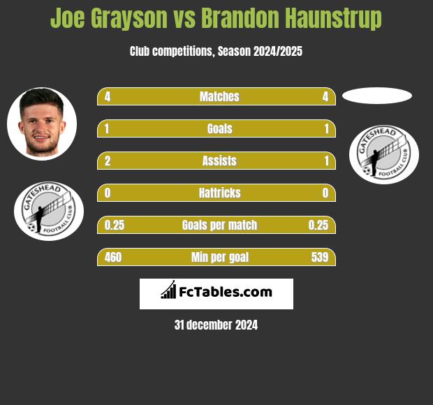 Joe Grayson vs Brandon Haunstrup h2h player stats