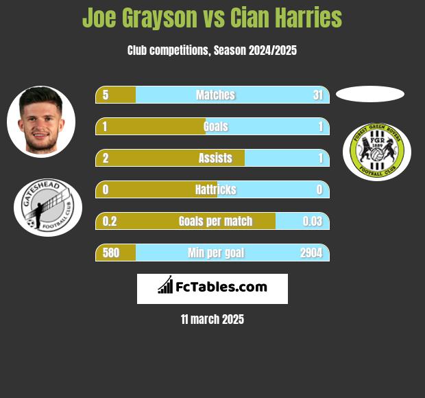 Joe Grayson vs Cian Harries h2h player stats