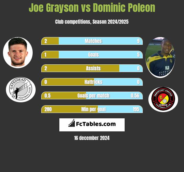 Joe Grayson vs Dominic Poleon h2h player stats