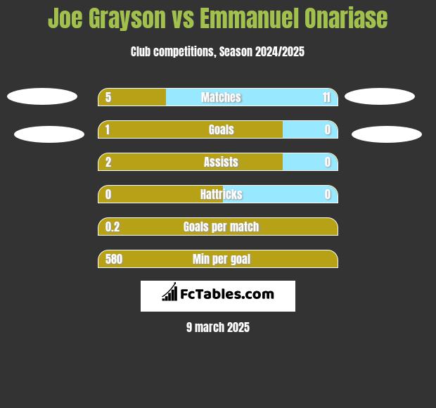 Joe Grayson vs Emmanuel Onariase h2h player stats