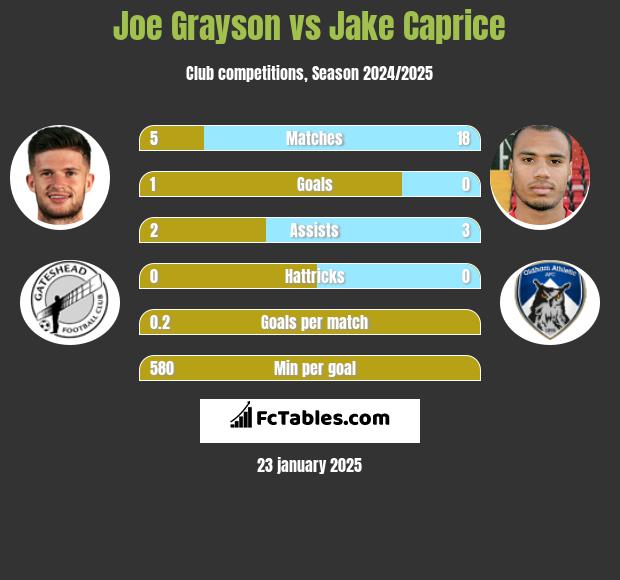 Joe Grayson vs Jake Caprice h2h player stats