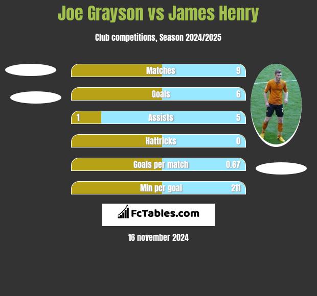 Joe Grayson vs James Henry h2h player stats