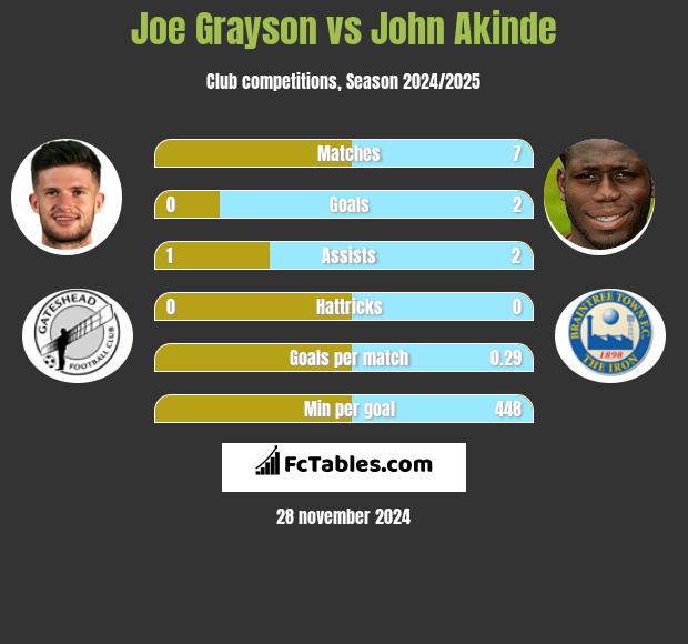 Joe Grayson vs John Akinde h2h player stats