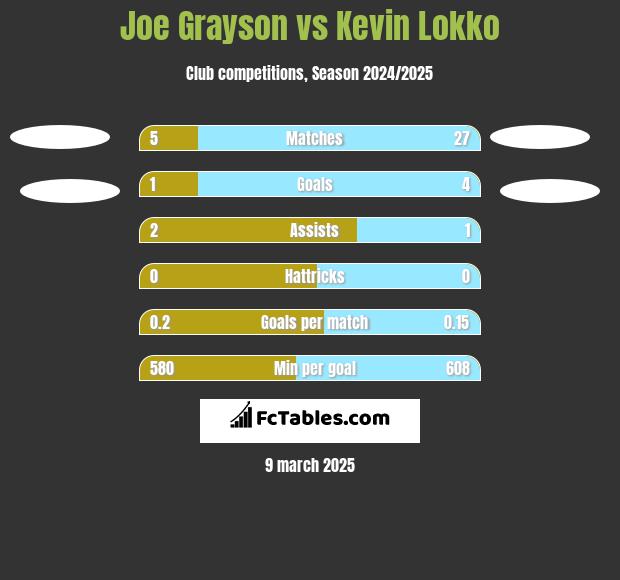 Joe Grayson vs Kevin Lokko h2h player stats