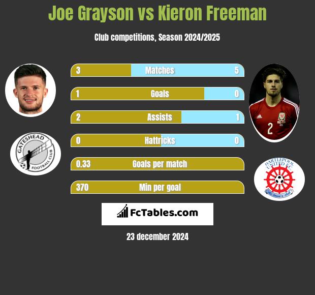 Joe Grayson vs Kieron Freeman h2h player stats