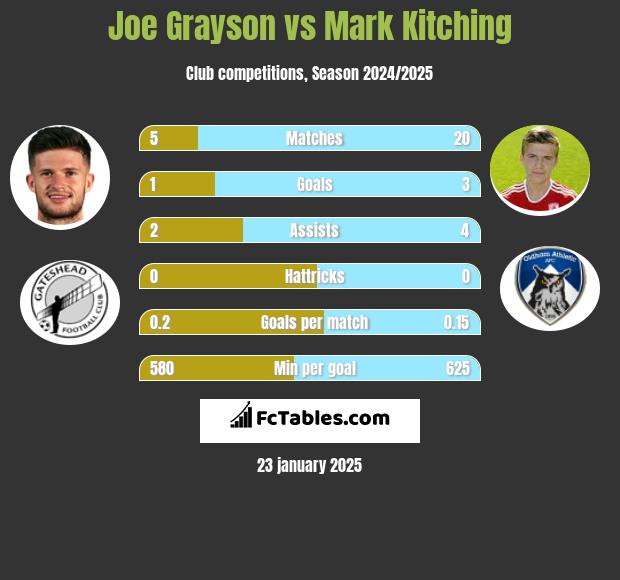 Joe Grayson vs Mark Kitching h2h player stats