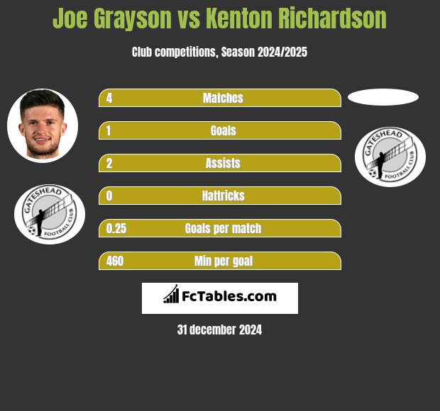 Joe Grayson vs Kenton Richardson h2h player stats