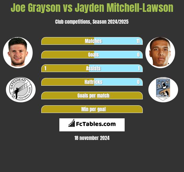 Joe Grayson vs Jayden Mitchell-Lawson h2h player stats