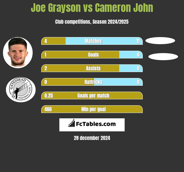 Joe Grayson vs Cameron John h2h player stats