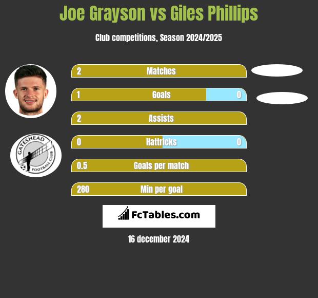 Joe Grayson vs Giles Phillips h2h player stats