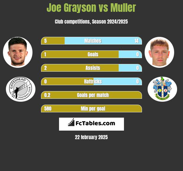 Joe Grayson vs Muller h2h player stats