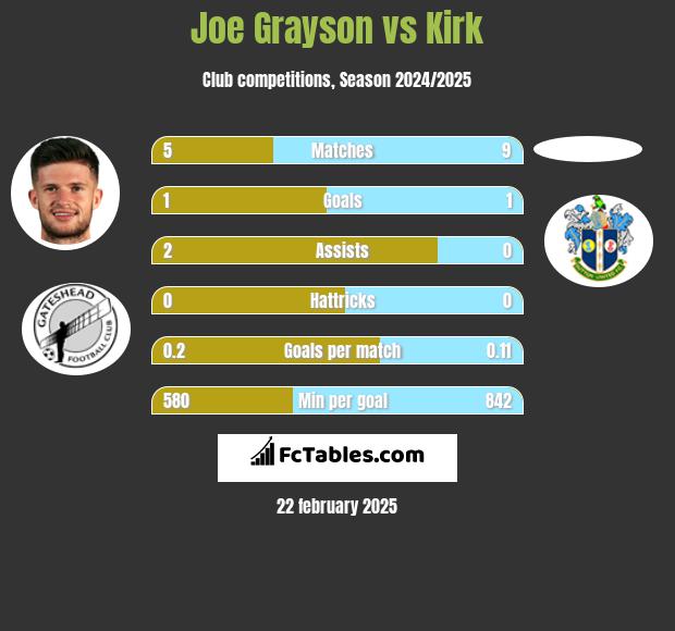 Joe Grayson vs Kirk h2h player stats