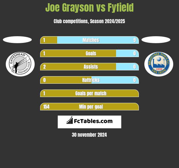 Joe Grayson vs Fyfield h2h player stats