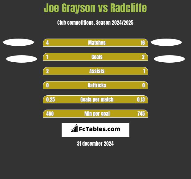 Joe Grayson vs Radcliffe h2h player stats