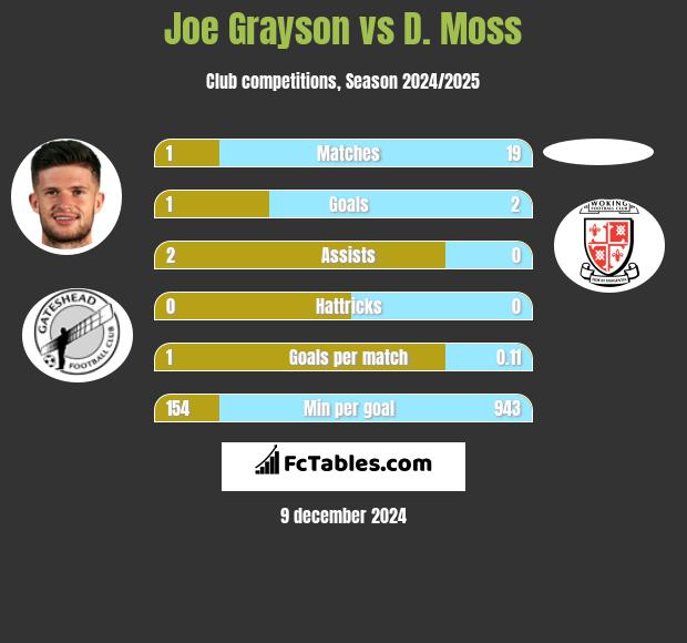 Joe Grayson vs D. Moss h2h player stats