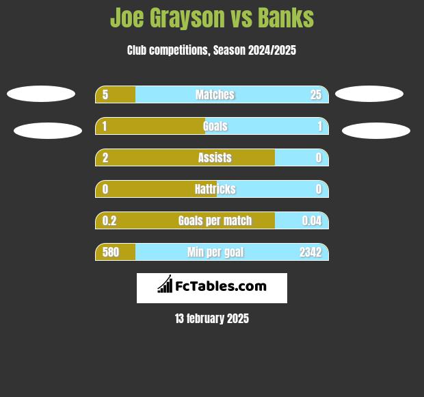 Joe Grayson vs Banks h2h player stats