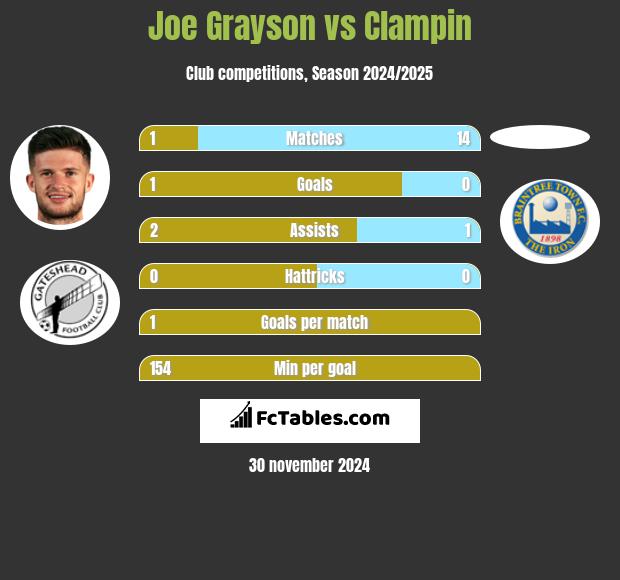 Joe Grayson vs Clampin h2h player stats