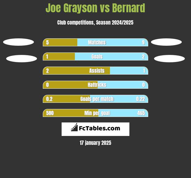 Joe Grayson vs Bernard h2h player stats