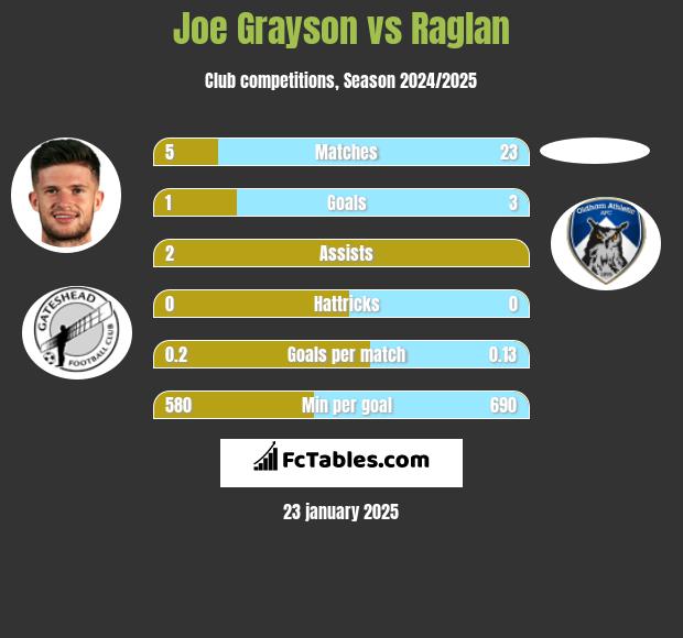 Joe Grayson vs Raglan h2h player stats