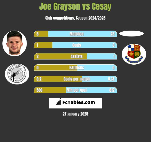 Joe Grayson vs Cesay h2h player stats