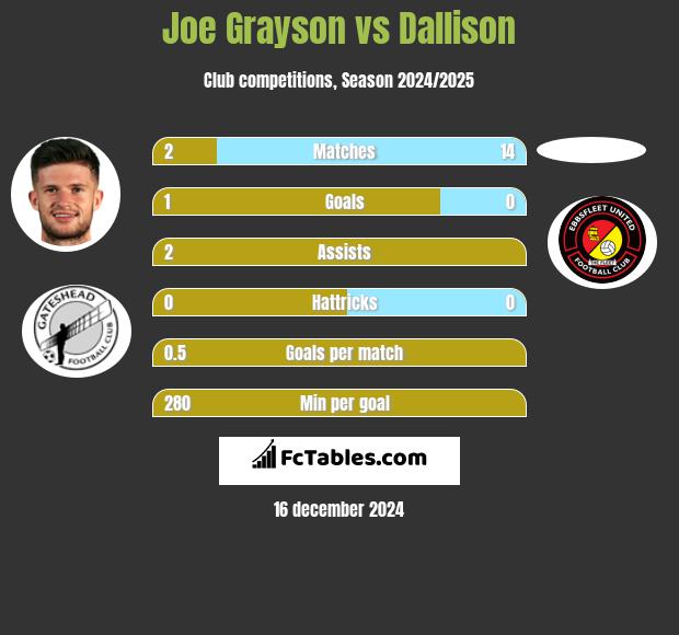 Joe Grayson vs Dallison h2h player stats