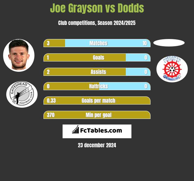 Joe Grayson vs Dodds h2h player stats