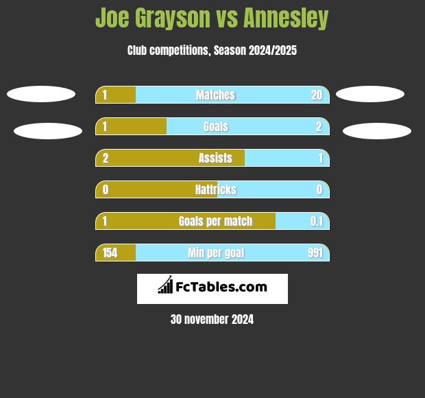 Joe Grayson vs Annesley h2h player stats