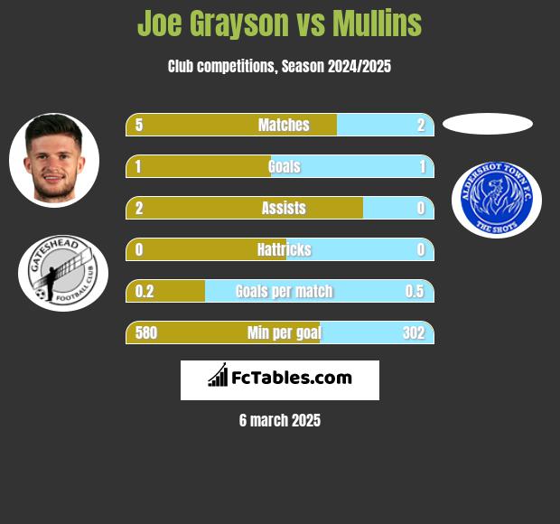 Joe Grayson vs Mullins h2h player stats