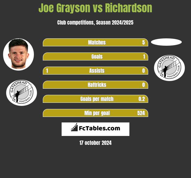 Joe Grayson vs Richardson h2h player stats