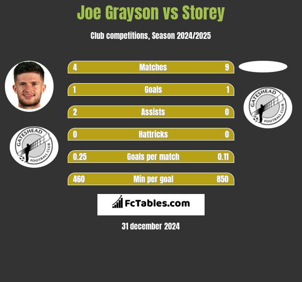 Joe Grayson vs Storey h2h player stats