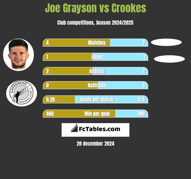 Joe Grayson vs Crookes h2h player stats