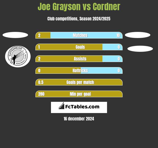 Joe Grayson vs Cordner h2h player stats