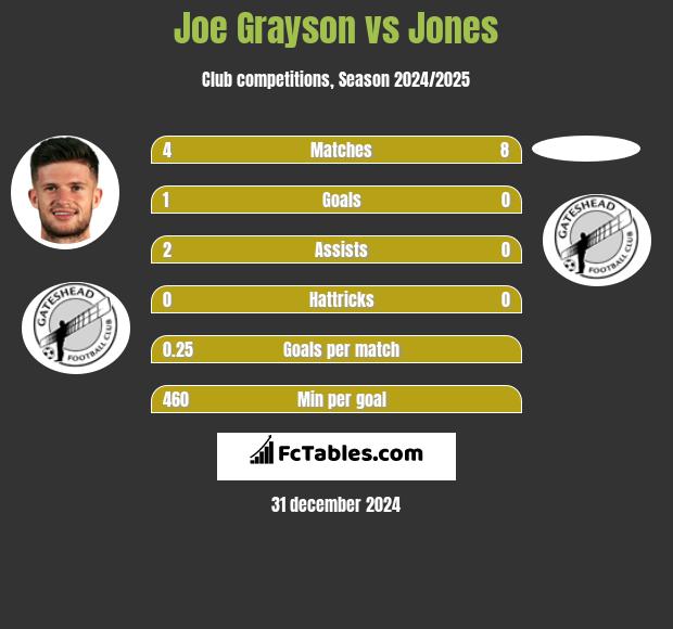 Joe Grayson vs Jones h2h player stats