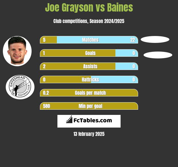 Joe Grayson vs Baines h2h player stats