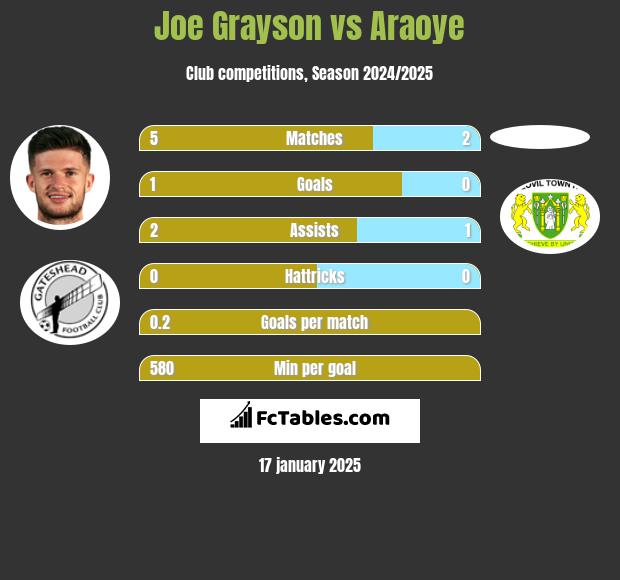 Joe Grayson vs Araoye h2h player stats