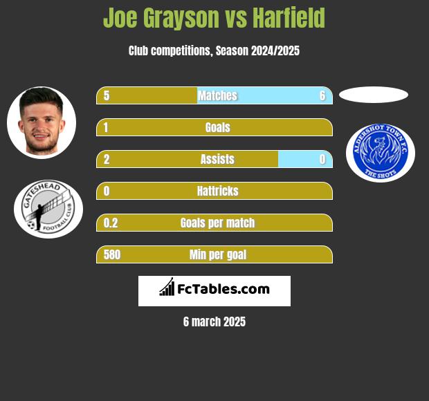 Joe Grayson vs Harfield h2h player stats