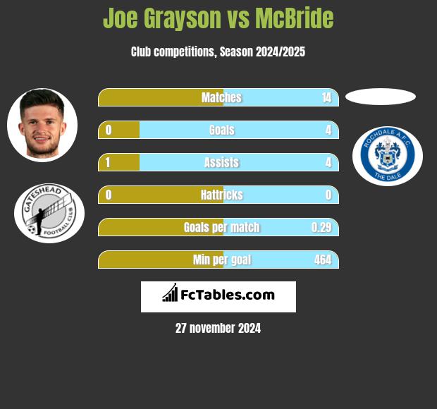 Joe Grayson vs McBride h2h player stats