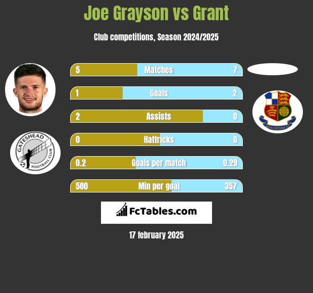 Joe Grayson vs Grant h2h player stats