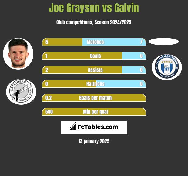 Joe Grayson vs Galvin h2h player stats