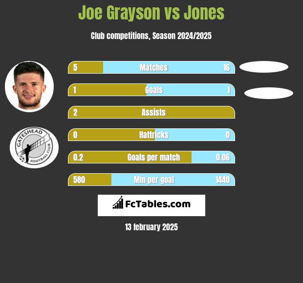 Joe Grayson vs Jones h2h player stats