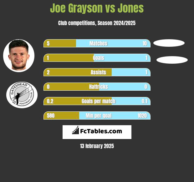 Joe Grayson vs Jones h2h player stats