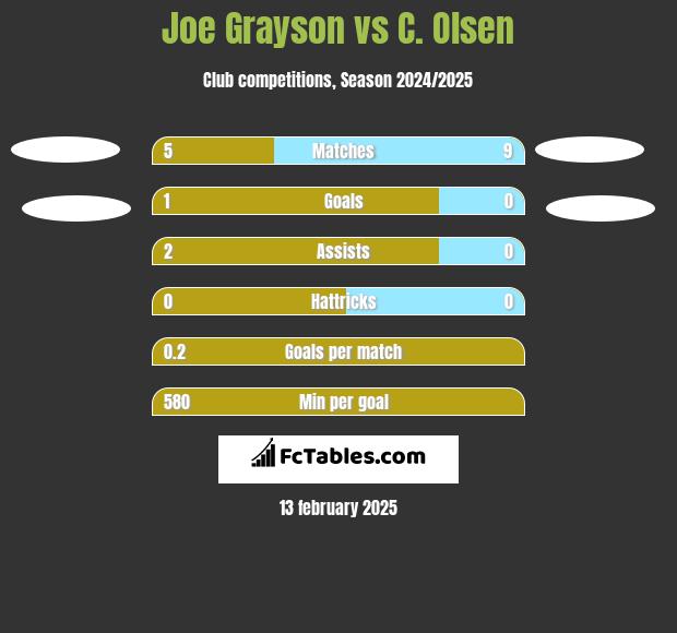 Joe Grayson vs C. Olsen h2h player stats