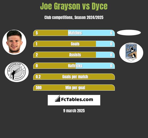 Joe Grayson vs Dyce h2h player stats