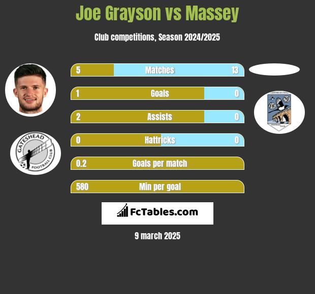 Joe Grayson vs Massey h2h player stats