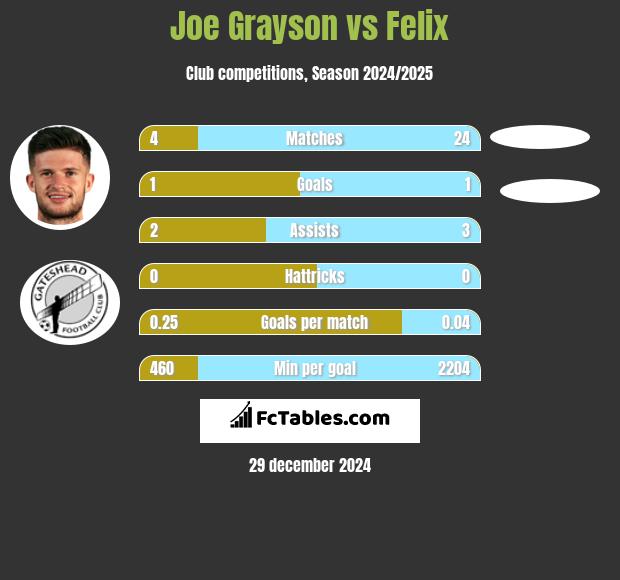 Joe Grayson vs Felix h2h player stats