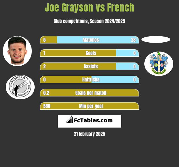 Joe Grayson vs French h2h player stats