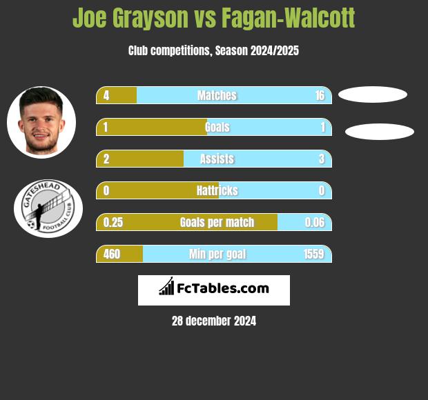 Joe Grayson vs Fagan-Walcott h2h player stats