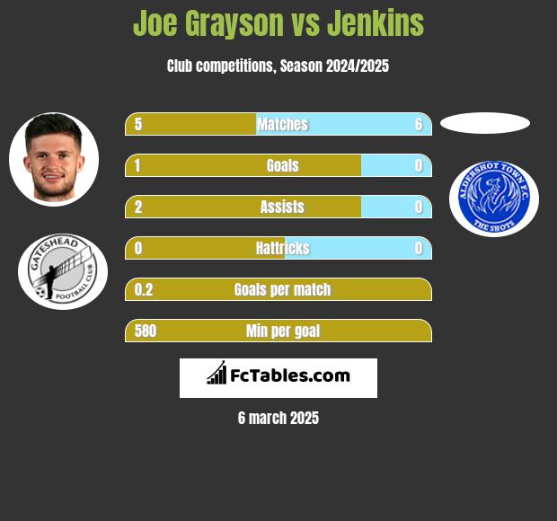 Joe Grayson vs Jenkins h2h player stats