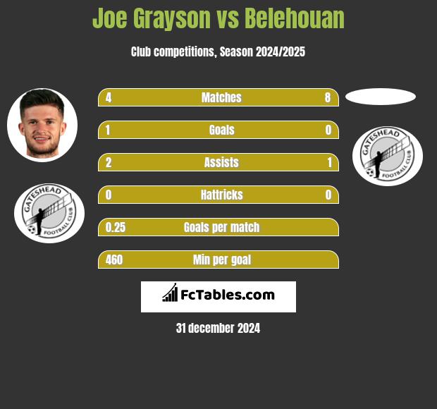 Joe Grayson vs Belehouan h2h player stats