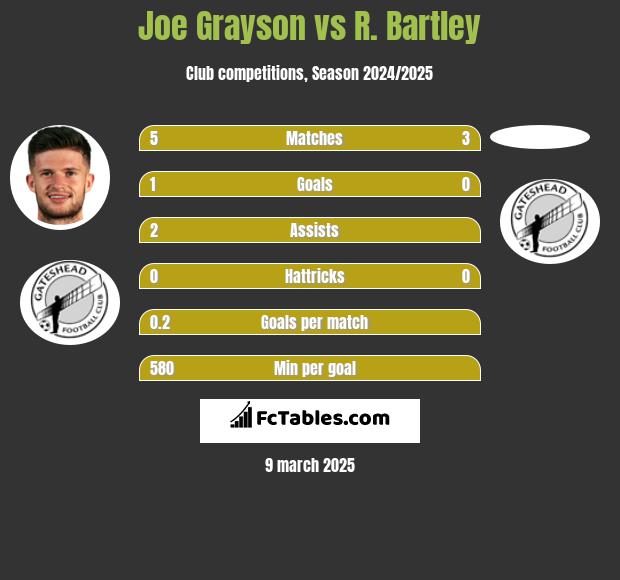 Joe Grayson vs R. Bartley h2h player stats